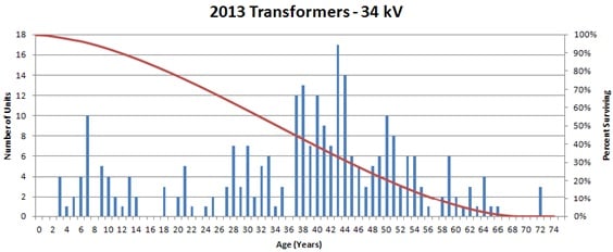 NIPSCO 34.5kV transformer histogram and survivor curve