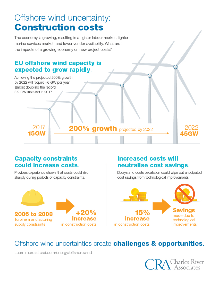 impact of wind generation capacity growth on project costs