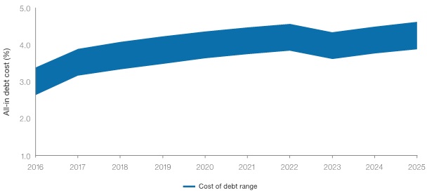 Rising interest rates will increase project debt costs