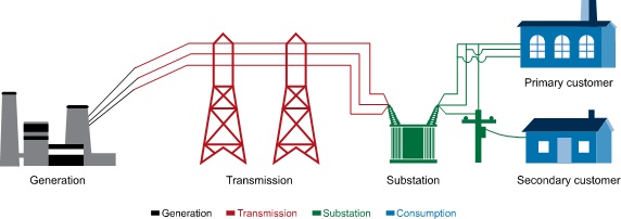 The traditional electric grid