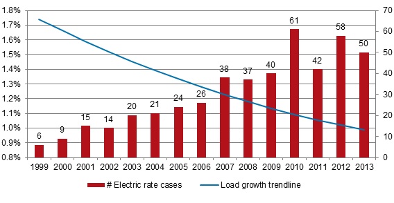 Electric rate cases filed by year and US load growth %, 1999-2013