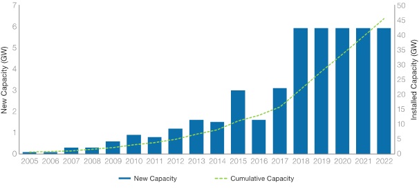 Installations needed to reach expected capacity by 2022